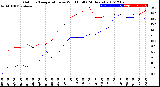 Milwaukee Weather Outdoor Temperature<br>vs Wind Chill<br>(24 Hours)