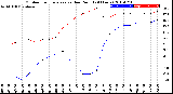 Milwaukee Weather Outdoor Temperature<br>vs Dew Point<br>(24 Hours)