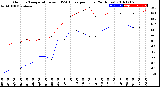 Milwaukee Weather Outdoor Temperature<br>vs THSW Index<br>per Hour<br>(24 Hours)