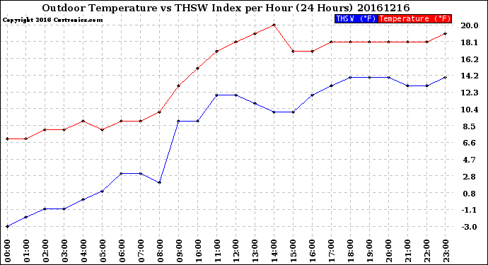 Milwaukee Weather Outdoor Temperature<br>vs THSW Index<br>per Hour<br>(24 Hours)