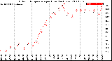 Milwaukee Weather Outdoor Temperature<br>per Hour<br>(24 Hours)