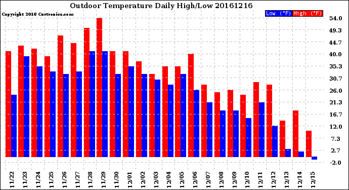 Milwaukee Weather Outdoor Temperature<br>Daily High/Low