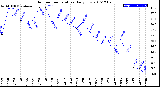 Milwaukee Weather Outdoor Temperature<br>Daily Low