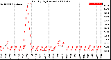 Milwaukee Weather Rain<br>By Day<br>(Inches)