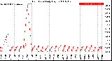 Milwaukee Weather Rain Rate<br>Daily High