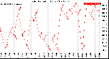 Milwaukee Weather Solar Radiation<br>Daily