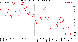 Milwaukee Weather THSW Index<br>Daily High