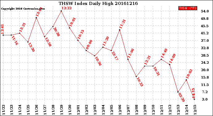 Milwaukee Weather THSW Index<br>Daily High