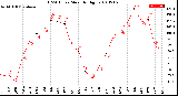 Milwaukee Weather THSW Index<br>Monthly High