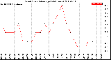 Milwaukee Weather Wind Speed<br>Average<br>(24 Hours)