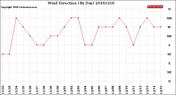 Milwaukee Weather Wind Direction<br>(By Day)