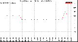 Milwaukee Weather Wind Direction<br>(24 Hours)