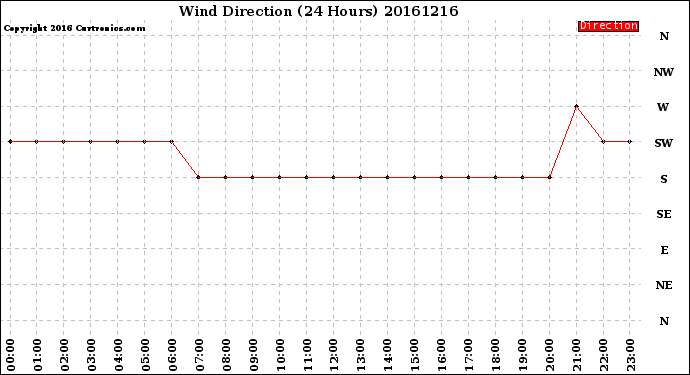 Milwaukee Weather Wind Direction<br>(24 Hours)