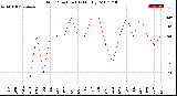 Milwaukee Weather Wind Direction<br>(By Month)