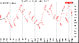 Milwaukee Weather Wind Speed<br>Daily High