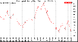 Milwaukee Weather Wind Speed<br>Hourly High<br>(24 Hours)