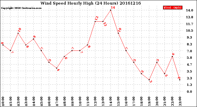 Milwaukee Weather Wind Speed<br>Hourly High<br>(24 Hours)