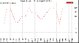 Milwaukee Weather Wind Direction<br>Daily High