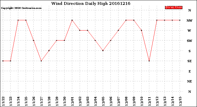 Milwaukee Weather Wind Direction<br>Daily High