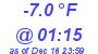 Milwaukee Weather Wind Chill Low Today