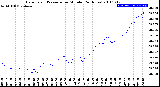 Milwaukee Weather Barometric Pressure<br>per Minute<br>(24 Hours)