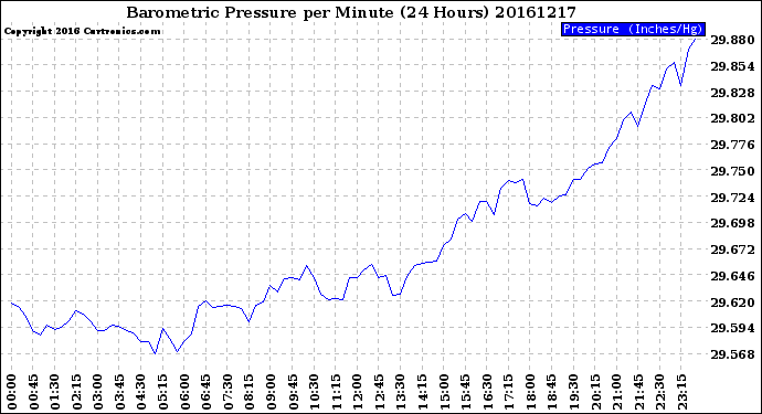 Milwaukee Weather Barometric Pressure<br>per Minute<br>(24 Hours)