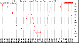 Milwaukee Weather Outdoor Humidity<br>Every 5 Minutes<br>(24 Hours)