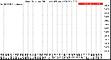 Milwaukee Weather Rain Rate<br>per Minute<br>(24 Hours)