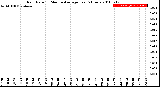 Milwaukee Weather Rain Rate<br>15 Minute Average<br>Past 6 Hours