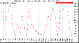 Milwaukee Weather Solar Radiation<br>Avg per Day W/m2/minute