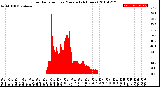 Milwaukee Weather Solar Radiation<br>per Minute<br>(24 Hours)