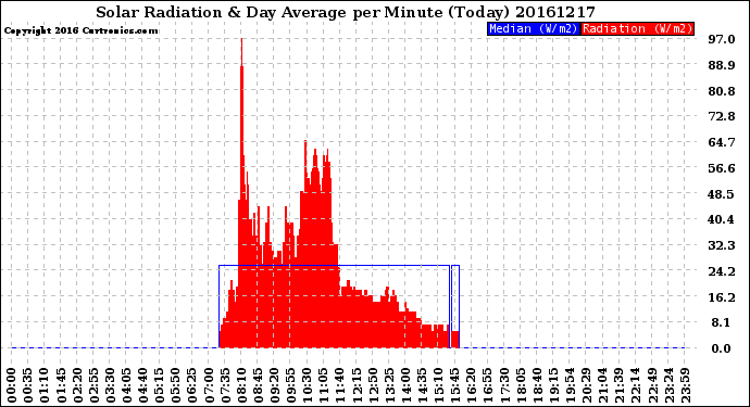 Milwaukee Weather Solar Radiation<br>& Day Average<br>per Minute<br>(Today)