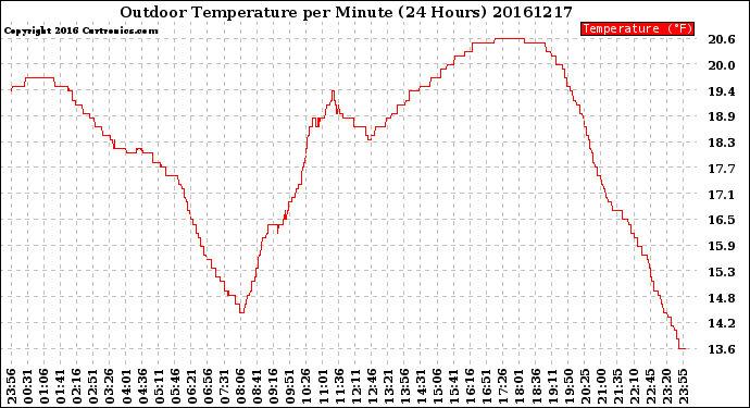 Milwaukee Weather Outdoor Temperature<br>per Minute<br>(24 Hours)