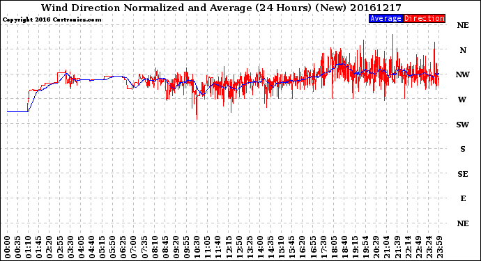 Milwaukee Weather Wind Direction<br>Normalized and Average<br>(24 Hours) (New)