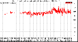 Milwaukee Weather Wind Direction<br>Normalized<br>(24 Hours) (New)