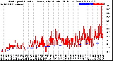 Milwaukee Weather Wind Speed<br>Actual and Average<br>by Minute<br>(24 Hours) (New)