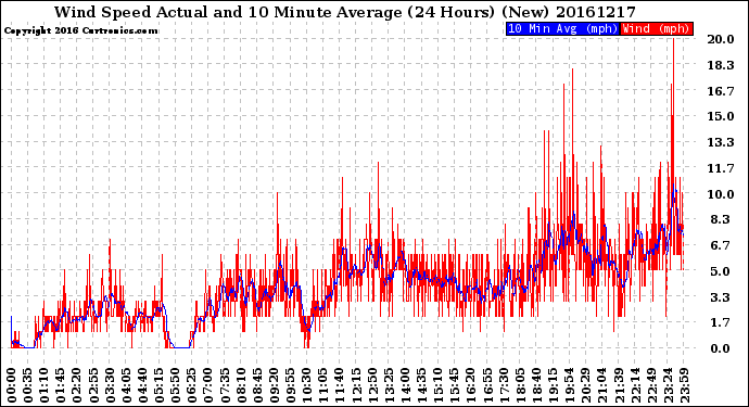 Milwaukee Weather Wind Speed<br>Actual and 10 Minute<br>Average<br>(24 Hours) (New)