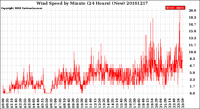 Milwaukee Weather Wind Speed<br>by Minute<br>(24 Hours) (New)