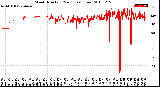 Milwaukee Weather Wind Direction<br>(24 Hours) (Raw)