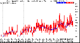 Milwaukee Weather Wind Speed<br>Actual and Median<br>by Minute<br>(24 Hours) (Old)