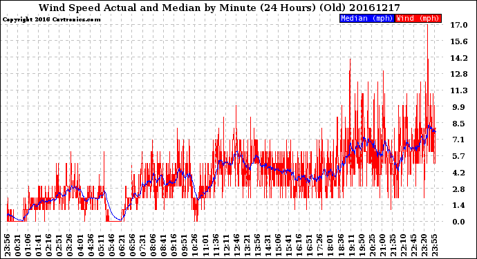 Milwaukee Weather Wind Speed<br>Actual and Median<br>by Minute<br>(24 Hours) (Old)