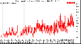 Milwaukee Weather Wind Speed<br>by Minute<br>(24 Hours) (Old)