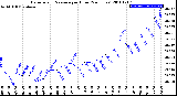 Milwaukee Weather Barometric Pressure<br>per Hour<br>(24 Hours)