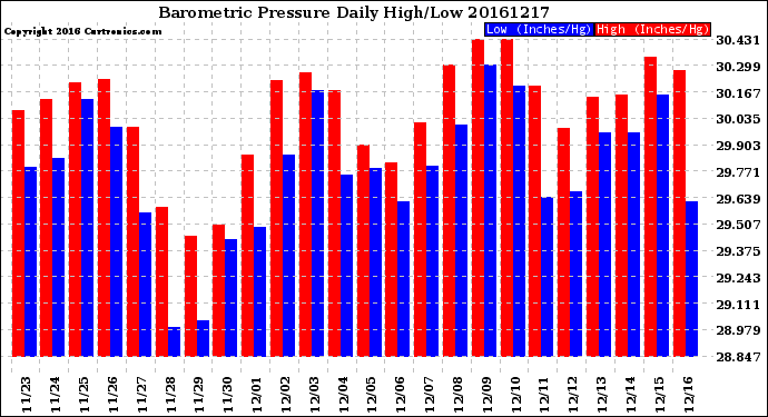 Milwaukee Weather Barometric Pressure<br>Daily High/Low