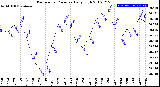 Milwaukee Weather Barometric Pressure<br>Daily High