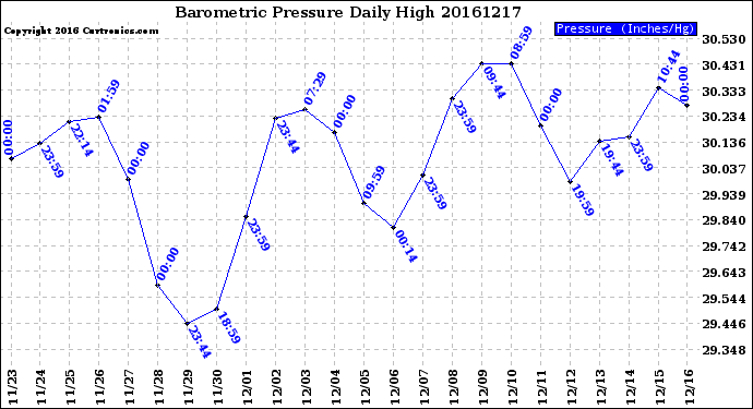Milwaukee Weather Barometric Pressure<br>Daily High