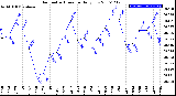 Milwaukee Weather Barometric Pressure<br>Daily Low