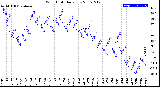 Milwaukee Weather Wind Chill<br>Daily Low