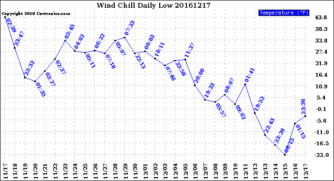 Milwaukee Weather Wind Chill<br>Daily Low