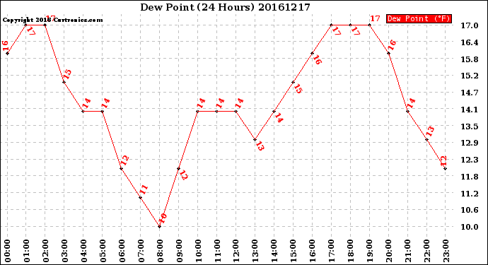 Milwaukee Weather Dew Point<br>(24 Hours)